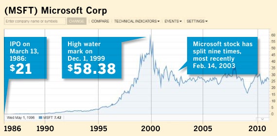 If you had bought 100 shares of Microsoft 25 years ago ... | Network World