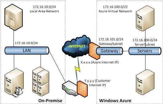 Lan world. Virtual Broadband Network Gateway. Two on-premises data Gateway Dev Prod.