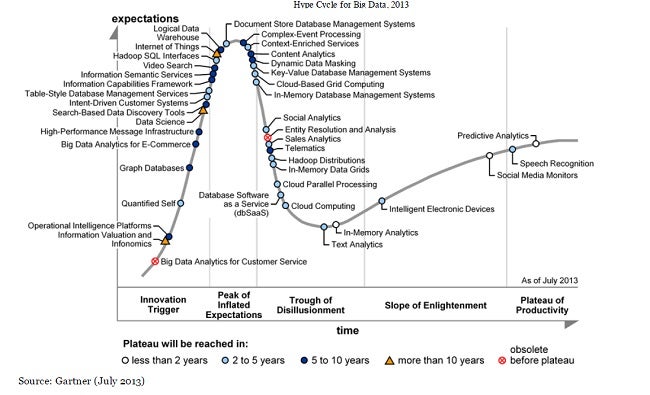 Big data is reaching the peak of its hype, Gartner says Network World