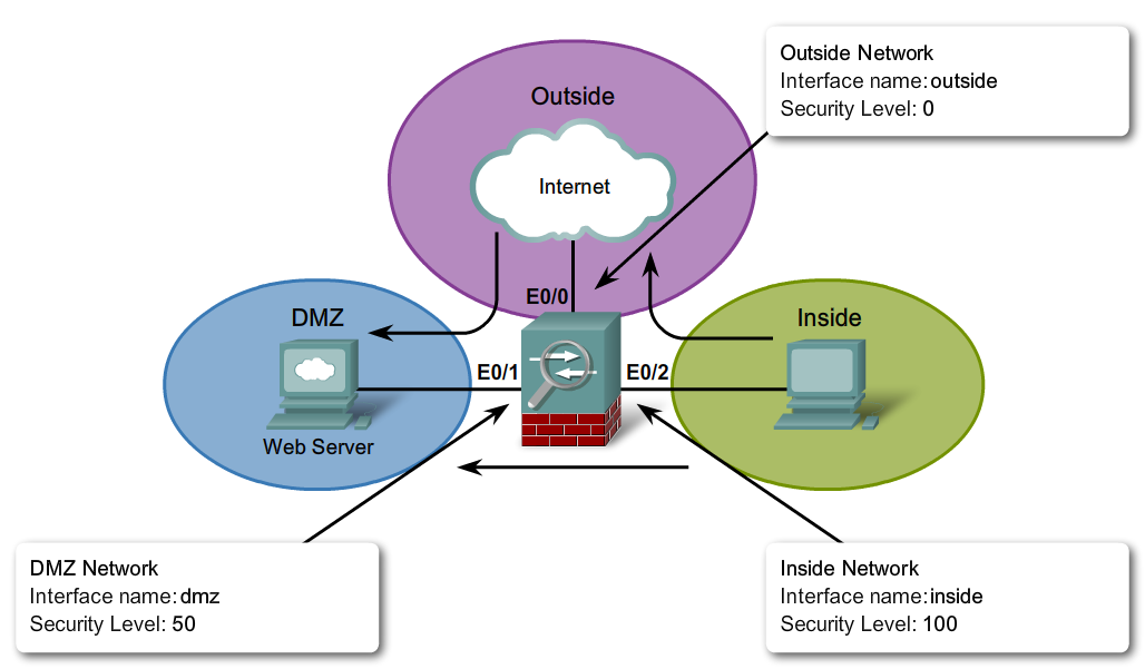 Upnp dmz