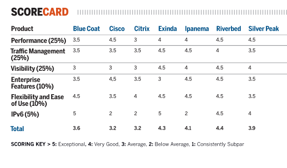wan optimization