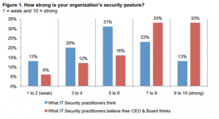 How strong is your organizations security posture bar chart