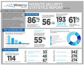  WhiteHat Website Security Statistics Report