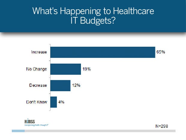 What's Happening to Healthcare IT Budgets?