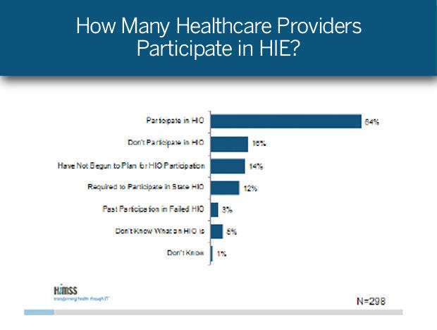 How Many Healthcare Providers Participate in HIE?