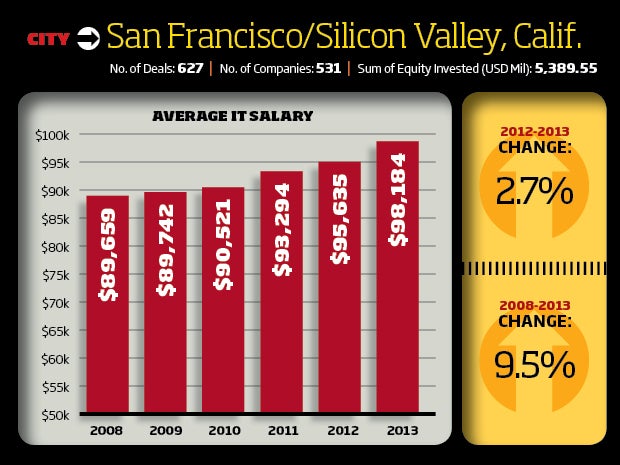 1. San Francisco/Silicon Valley, California Tech Startup Scene