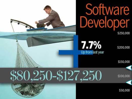 Software Development Salary