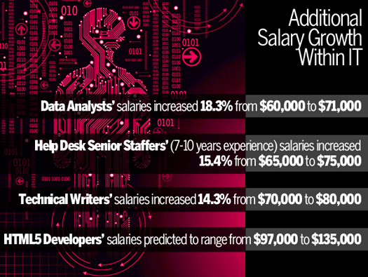 Additional Significant Salary Growth Within IT