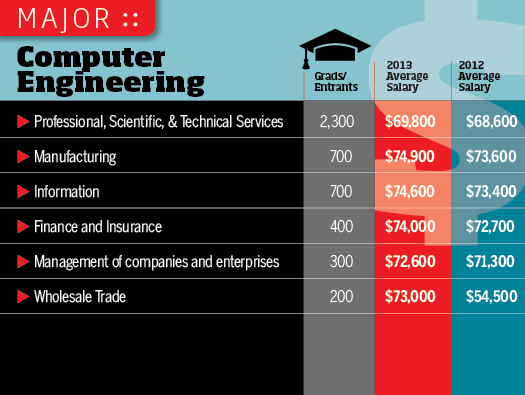 Best paid engineering jobs in usa