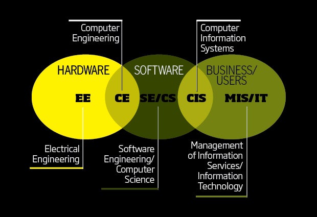 2014 S Starting Salaries For College Tech Majors Cio