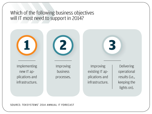 Business initiatives trump operational activities