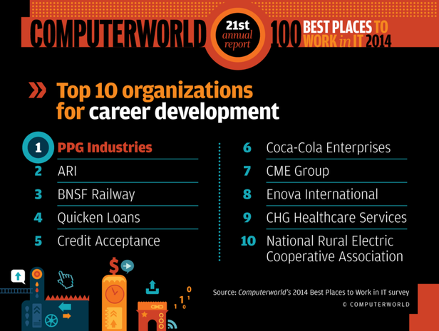 Career development and communication Best Places 2014