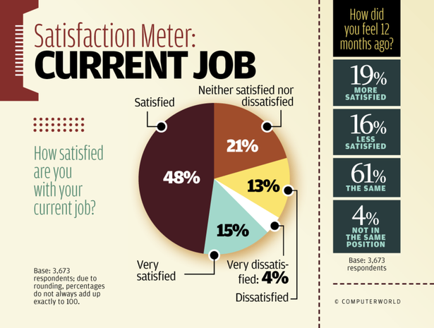 Satisfaction Meter: Current Job