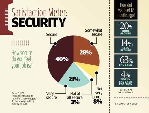 Satisfaction Meter: Job Security