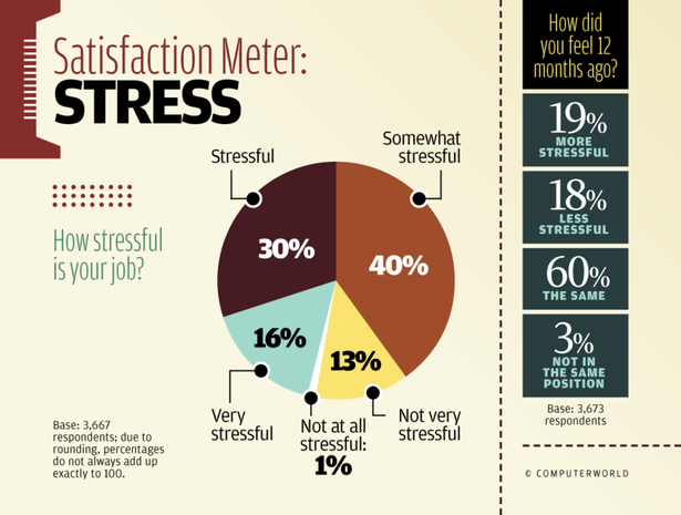 Satisfaction Meter: Stress