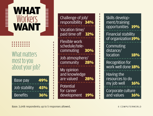 What Workers Want