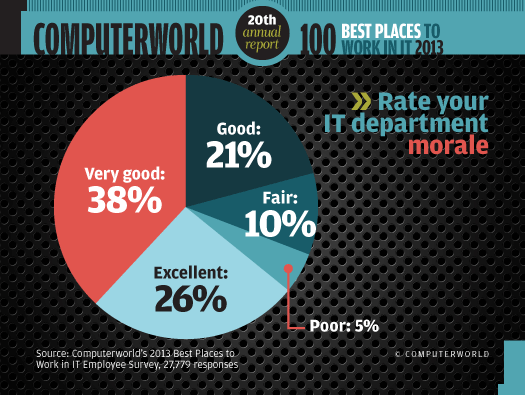 Rate your IT department morale chart
