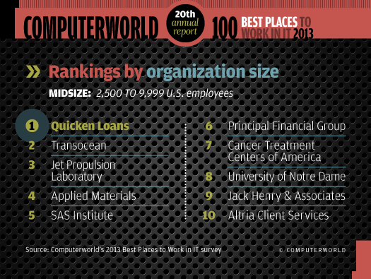 Rankings by size: Midsize organizations