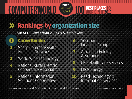 Rankings by size: Small organizations