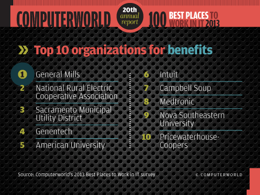 Top 10 organizations for benefits