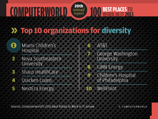 To 10 organizations for diversity