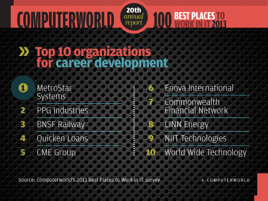 Top 10 for career development