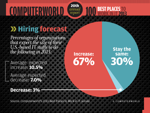 Hiring forecast at the Best Places