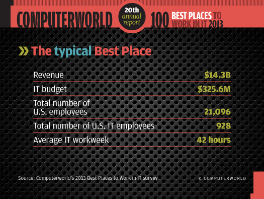 The typical Best Place facts