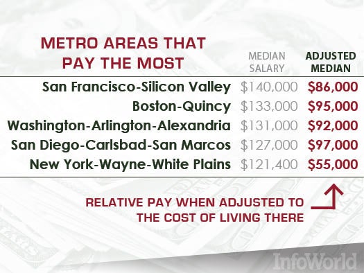 Tech meccas: Top pay -- but at what cost?