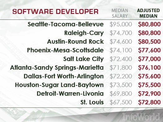 Software developers: The IT employees most in demand
