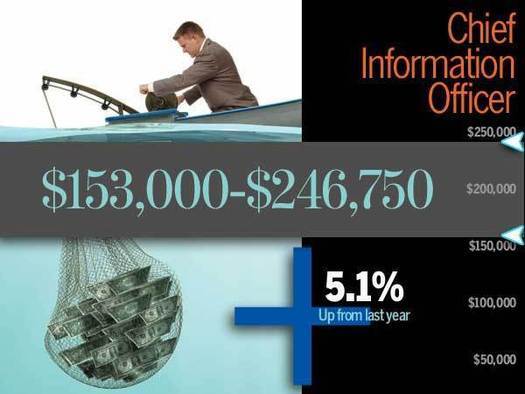 it manager salary it manager salary