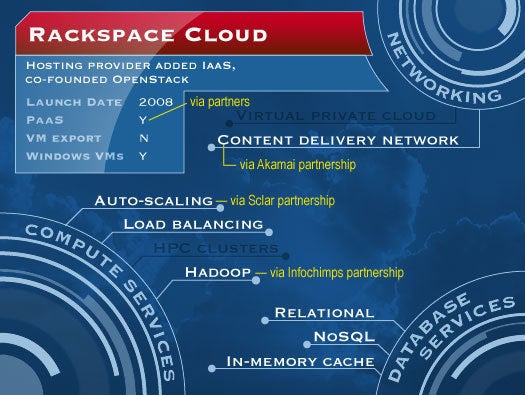 Rackspace tries harder with OpenStack