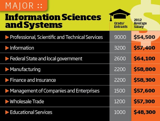 technology management salary phd