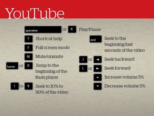 youtube shortcuts keyboard