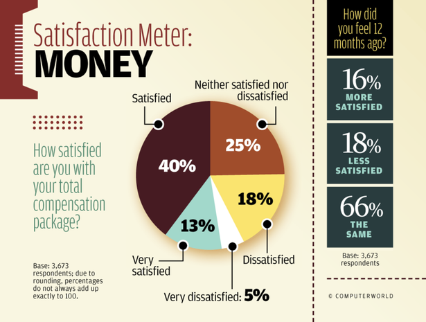 Satisfaction Meter: Money