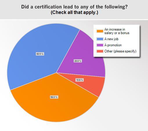 Cisco Certification Salary Chart