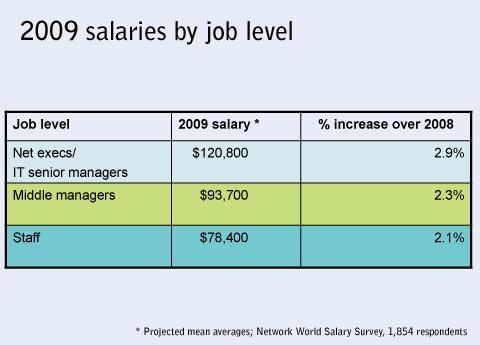 It Salary Survey Pay Overview Network World