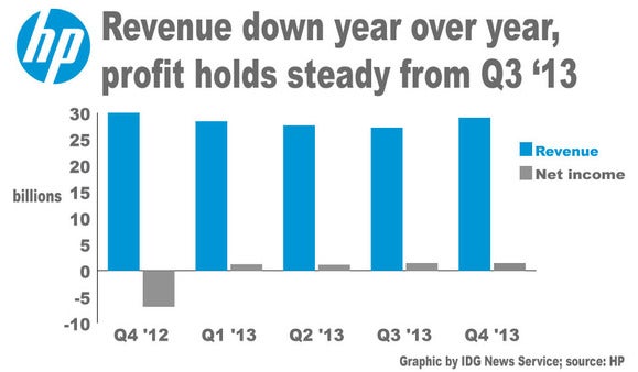 HP financials to Q4 ‘13